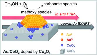 Graphical abstract: Structure–reactivity relationship in Co3O4 promoted Au/CeO2 catalysts for the CH3OH oxidation reaction revealed by in situ FTIR and operando EXAFS studies