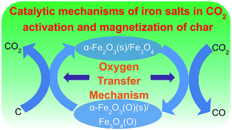 Graphical abstract: Synthesis, characterization and adsorption capacity of magnetic carbon composites activated by CO2: implication for the catalytic mechanisms of iron salts