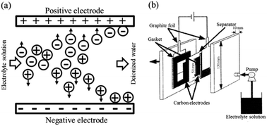 Graphical abstract: Carbon electrodes for capacitive deionization