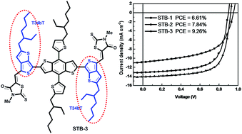 Graphical abstract: An electron-rich 2-alkylthieno[3,4-b]thiophene building block with excellent electronic and morphological tunability for high-performance small-molecule solar cells