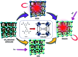 Graphical abstract: MaLISA – a cooperative method to release adsorbed gases from metal–organic frameworks