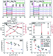 Graphical abstract: Defect chemistry and enhancement of thermoelectric performance in Ag-doped Sn1+δ−xAgxTe