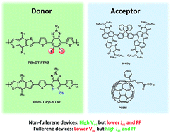 Graphical abstract: Comparing non-fullerene acceptors with fullerene in polymer solar cells: a case study with FTAZ and PyCNTAZ