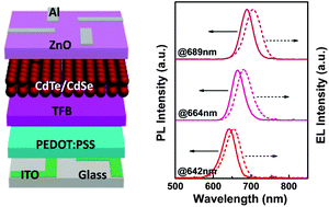 Graphical abstract: High-efficiency deep-red quantum-dot light-emitting diodes with type-II CdSe/CdTe core/shell quantum dots as emissive layers