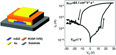 Graphical abstract: High-performance non-volatile field-effect transistor memories using an amorphous oxide semiconductor and ferroelectric polymer