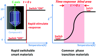 Graphical abstract: Rapid dielectric bistable switching materials without a time/temperature responsive blind area in the linarite-like type molecular large-size single crystals
