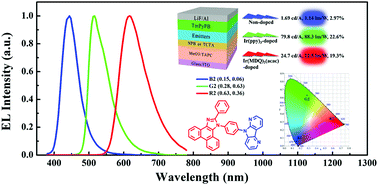 Graphical abstract: Bipolar phenanthroimidazole–diazacarbazole hybrids with appropriate bandgaps for highly efficient and low roll-off red, green and blue electroluminescent devices