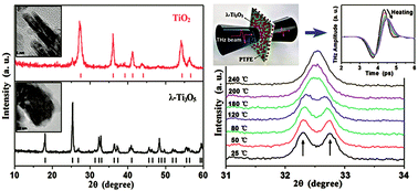 Graphical abstract: Fabrication of nanocrystalline λ-Ti3O5 with tunable terahertz wave transmission properties across a temperature induced phase transition