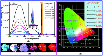 Graphical abstract: Emission color tuning through manipulating the energy transfer from VO43− to Eu3+ in single-phased LuVO4:Eu3+ phosphors