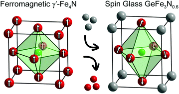 Graphical abstract: Structure and magnetism of the solid solution GexFe4−xNy (0 ≤ x ≤ 1): from a ferromagnet to a spin glass