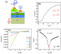 Graphical abstract: A facile route to a high-quality graphene/MoS2 vertical field-effect transistor with gate-modulated photocurrent response