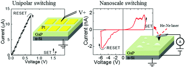 Graphical abstract: Localised nanoscale resistive switching in GaP thin films with low power consumption