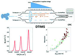 Graphical abstract: Determination of the transfer function of an atmospheric pressure drift tube ion mobility spectrometer for nanoparticle measurements