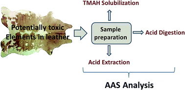 Graphical abstract: Alkaline solubilization and ultrasound assisted extraction for Cr and Pb determination in leather by atomic absorption spectrometry