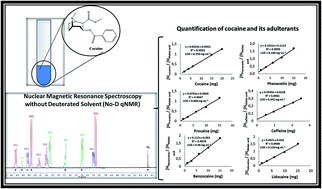 Graphical abstract: Quantification of cocaine and its adulterants by nuclear magnetic resonance spectroscopy without deuterated solvents (No-D qNMR)