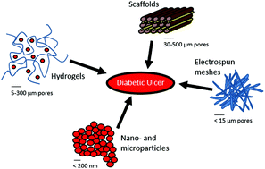 Graphical abstract: Recent advances in biomaterials for the treatment of diabetic foot ulcers