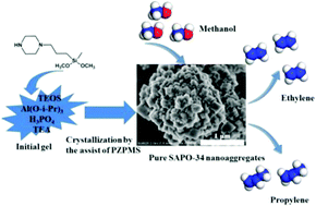 Graphical abstract: Synthesis of SAPO-34 nanoaggregates with the assistance of an inexpensive three-in-one non-surfactant organosilane