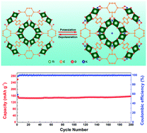 Graphical abstract: A titanium-based metal–organic framework as an ultralong cycle-life anode for PIBs