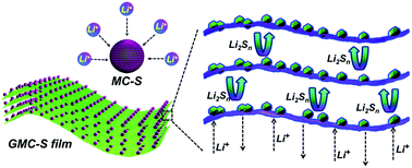 Graphical abstract: A highly conductive carbon–sulfur film with interconnected mesopores as an advanced cathode for lithium–sulfur batteries