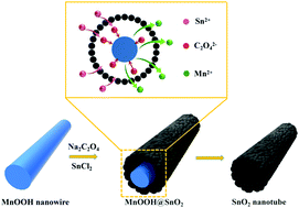 Graphical abstract: Oxalate-assisted formation of uniform carbon-confined SnO2 nanotubes with enhanced lithium storage