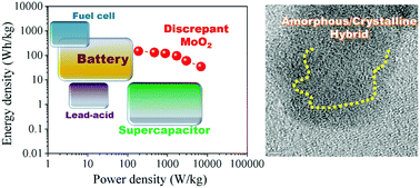 Graphical abstract: Amorphous/crystalline hybrid MoO2 nanosheets for high-energy lithium-ion capacitors