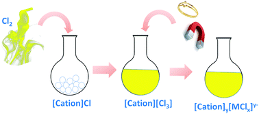 Graphical abstract: Ionic liquids with trichloride anions for oxidative dissolution of metals and alloys