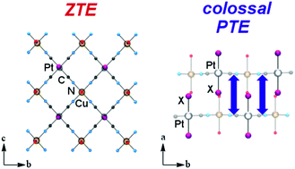 Graphical abstract: Designing anisotropic cyanometallate coordination polymers with unidirectional thermal expansion (TE): 2D zero and 1D colossal positive TE