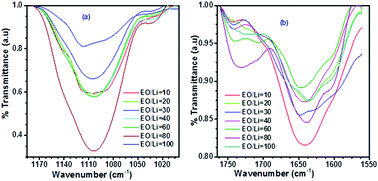 Graphical abstract: Vibrational and impedance spectroscopic analyses of semi-interpenetrating polymer networks as solid polymer electrolytes