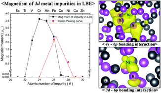 Graphical abstract: Chemical states of 3d transition metal impurities in a liquid lead–bismuth eutectic analyzed using first principles calculations