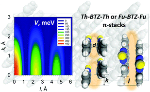 Graphical abstract: Charge carrier mobility in one-dimensional aligned π-stacks of conjugated small molecules with a benzothiadiazole central unit