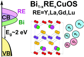Graphical abstract: Ab initio assessment of Bi1−xRExCuOS (RE = La, Gd, Y, Lu) solid solutions as a semiconductor for photochemical water splitting