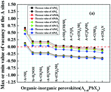 Graphical abstract: The maximum predicted content of cation vacancies in inorganic and organic–inorganic perovskites: the role of the tolerance factor