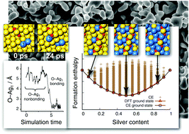 Graphical abstract: How silver segregation stabilizes 1D surface gold oxide: a cluster expansion study combined with ab initio MD simulations