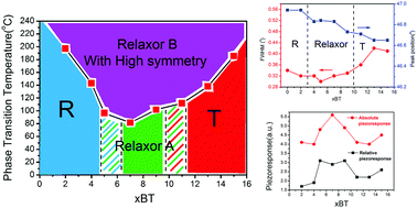 Graphical abstract: Temperature and composition dependent phase transitions of lead-free piezoelectric (Bi0.5Na0.5)TiO3–BaTiO3 thin films