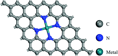 Graphical abstract: CO2 electroreduction performance of a single transition metal atom supported on porphyrin-like graphene: a computational study