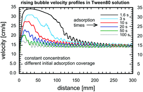 Graphical abstract: Initial degree of detaching bubble adsorption coverage and the kinetics of dynamic adsorption layer formation