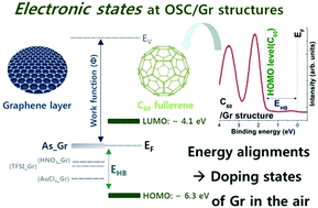 Graphical abstract: Direct characterization of graphene doping state by in situ photoemission spectroscopy with Ar gas cluster ion beam sputtering