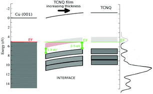 Graphical abstract: Study of the electronic structure of electron accepting cyano-films: TCNQversusTCNE