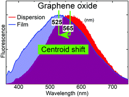 Graphical abstract: Associative behaviour and effect of functional groups on the fluorescence of graphene oxide
