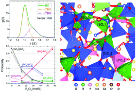 Graphical abstract: B2O3/SiO2 substitution effect on structure and properties of Na2O–CaO–SrO–P2O5–SiO2 bioactive glasses from molecular dynamics simulations