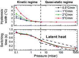 Graphical abstract: Scan-rate and vacuum pressure dependence of the nucleation and growth dynamics in a spin-crossover single crystal: the role of latent heat