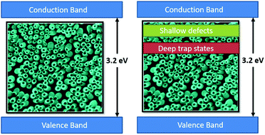 Graphical abstract: On the relationship between rutile/anatase ratio and the nature of defect states in sub-100 nm TiO2 nanostructures: experimental insights