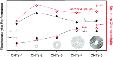 Graphical abstract: The electrocatalytic characterization and mechanism of carbon nanotubes with different numbers of walls for the VO2+/VO2+ redox couple