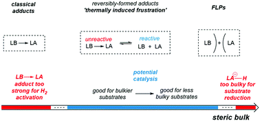 Graphical abstract: Designing effective ‘frustrated Lewis pair’ hydrogenation catalysts