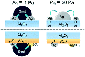 Graphical abstract: Aggregation and redispersion of silver species on alumina and sulphated alumina supports for soot oxidation