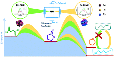 Graphical abstract: Influence of Re–M interactions in Re–M/C bimetallic catalysts prepared by a microwave-assisted thermolytic method on aqueous-phase hydrogenation of succinic acid