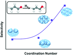 Graphical abstract: Theoretical understanding on the selectivity of acrolein hydrogenation over silver surfaces: the non-Horiuti–Polanyi mechanism is the key