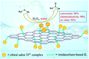 Graphical abstract: Cooperative chiral salen TiIV catalyst supported on ionic liquid-functionalized graphene oxide accelerates asymmetric sulfoxidation in water
