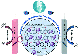 Graphical abstract: MnFe2O4@nitrogen-doped reduced graphene oxide nanohybrid: an efficient bifunctional electrocatalyst for anodic hydrazine oxidation and cathodic oxygen reduction