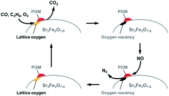 Graphical abstract: Role of lattice oxygen and oxygen vacancy sites in platinum group metal catalysts supported on Sr3Fe2O7−δ for NO-selective reduction